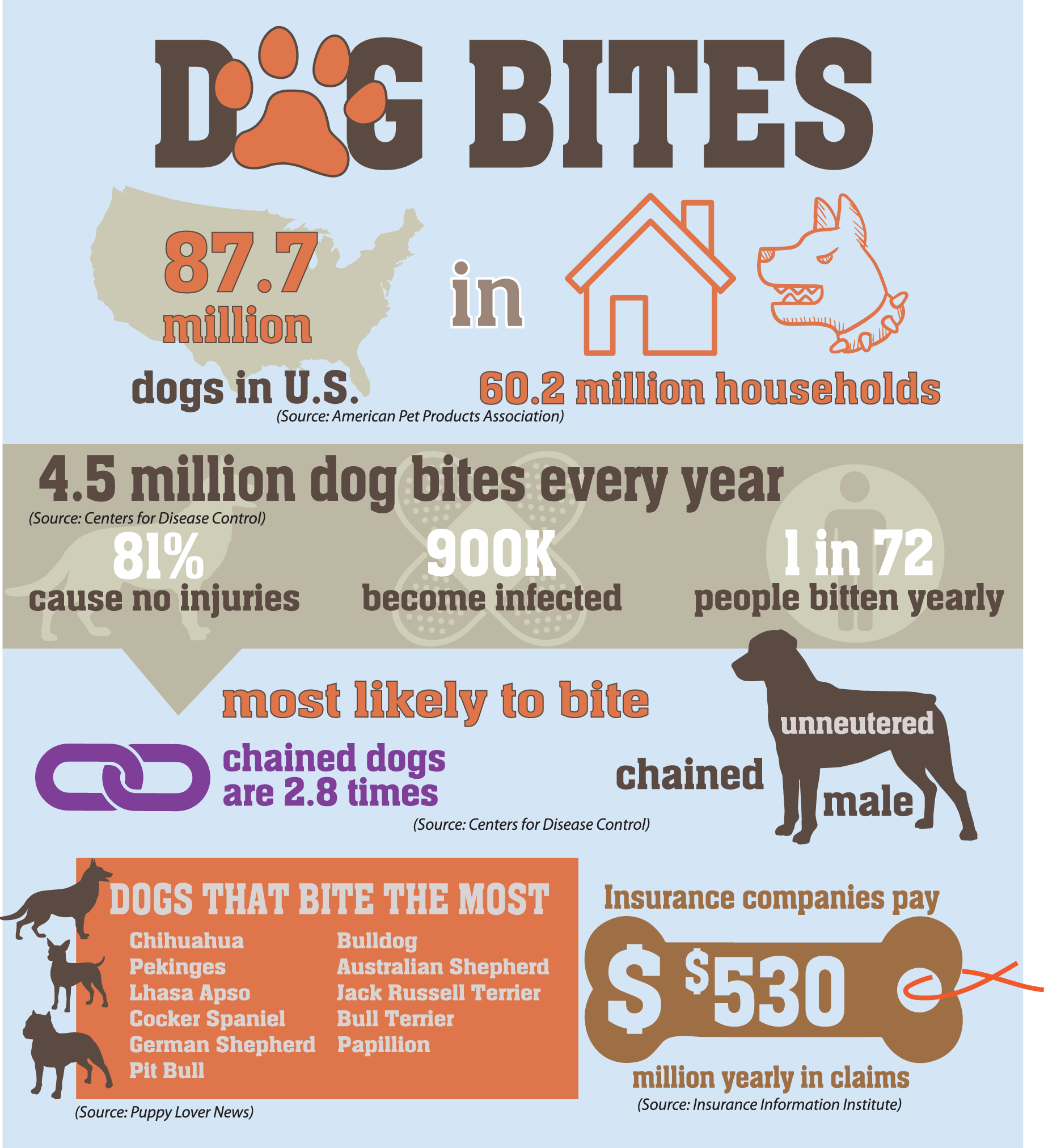 Infographic shows statistics about dog bites Johns